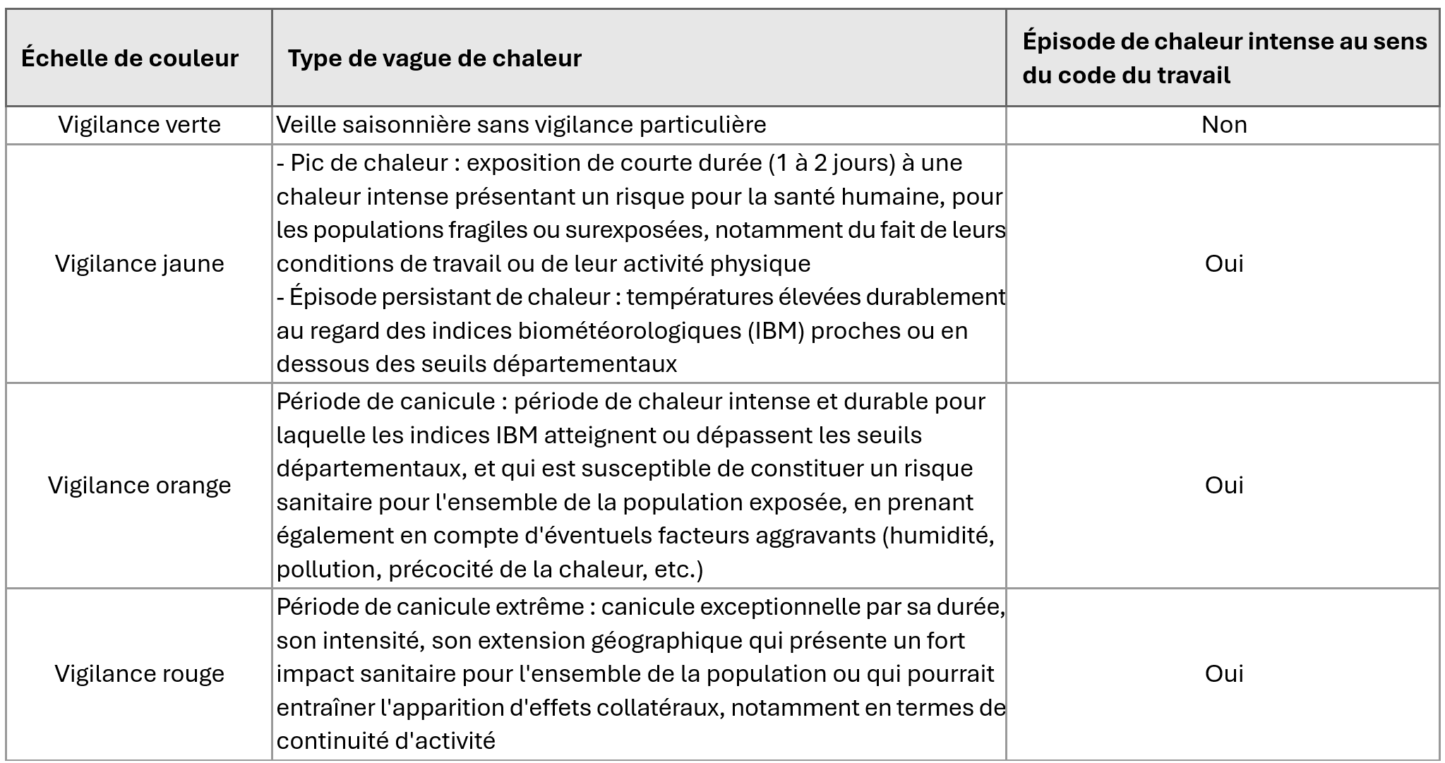 Episode chaleur intense