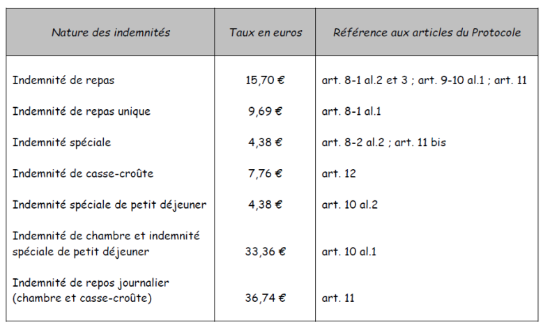 Frais de déplacement TRV -Sanitaire - revalorisation 1er mars 2026