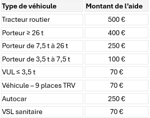 Montant aide véhicules